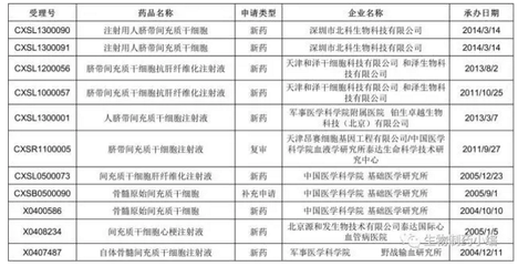 中国首个干细胞药物 距离临床治疗还有多远？