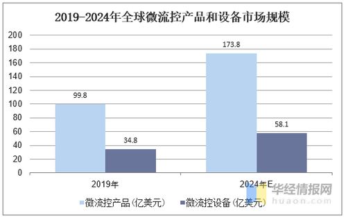 2019年微流控行业现状及其在体外诊断和细胞技术中的发展前景